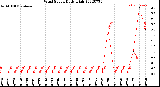 Milwaukee Weather Wind Speed<br>Daily High