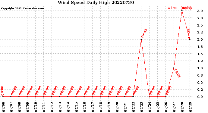 Milwaukee Weather Wind Speed<br>Daily High