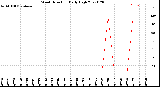 Milwaukee Weather Wind Direction<br>Daily High