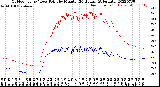 Milwaukee Weather Outdoor Temp / Dew Point<br>by Minute<br>(24 Hours) (Alternate)