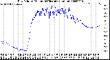 Milwaukee Weather Dew Point<br>by Minute<br>(24 Hours) (Alternate)