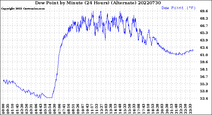 Milwaukee Weather Dew Point<br>by Minute<br>(24 Hours) (Alternate)