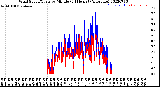 Milwaukee Weather Wind Speed/Gusts<br>by Minute<br>(24 Hours) (Alternate)