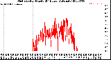 Milwaukee Weather Wind Speed<br>by Minute<br>(24 Hours) (Alternate)