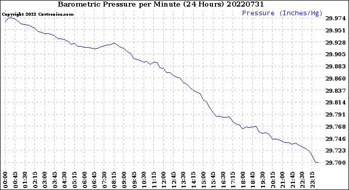 Milwaukee Weather Barometric Pressure<br>per Minute<br>(24 Hours)