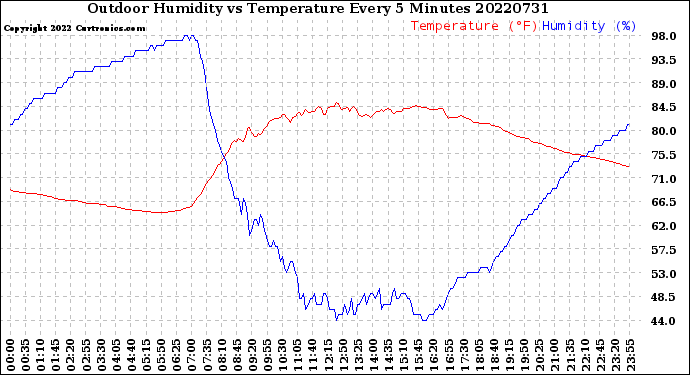 Milwaukee Weather Outdoor Humidity<br>vs Temperature<br>Every 5 Minutes