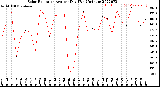 Milwaukee Weather Solar Radiation<br>Avg per Day W/m2/minute