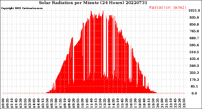 Milwaukee Weather Solar Radiation<br>per Minute<br>(24 Hours)