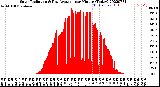 Milwaukee Weather Solar Radiation<br>& Day Average<br>per Minute<br>(Today)