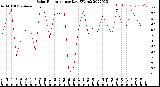 Milwaukee Weather Solar Radiation<br>per Day KW/m2