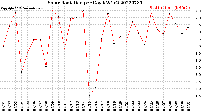 Milwaukee Weather Solar Radiation<br>per Day KW/m2