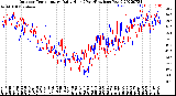 Milwaukee Weather Outdoor Temperature<br>Daily High<br>(Past/Previous Year)