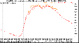 Milwaukee Weather Outdoor Temperature<br>vs Heat Index<br>per Minute<br>(24 Hours)