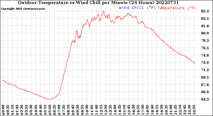 Milwaukee Weather Outdoor Temperature<br>vs Wind Chill<br>per Minute<br>(24 Hours)