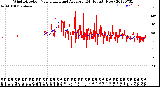 Milwaukee Weather Wind Direction<br>Normalized and Average<br>(24 Hours) (New)