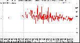 Milwaukee Weather Wind Direction<br>Normalized and Median<br>(24 Hours) (New)