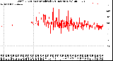 Milwaukee Weather Wind Direction<br>Normalized<br>(24 Hours) (New)