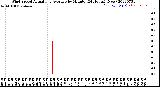 Milwaukee Weather Wind Speed<br>Actual and Average<br>by Minute<br>(24 Hours) (New)