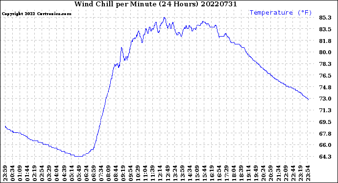 Milwaukee Weather Wind Chill<br>per Minute<br>(24 Hours)