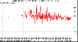 Milwaukee Weather Wind Direction<br>Normalized<br>(24 Hours) (Old)