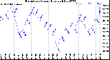 Milwaukee Weather Barometric Pressure<br>Daily High