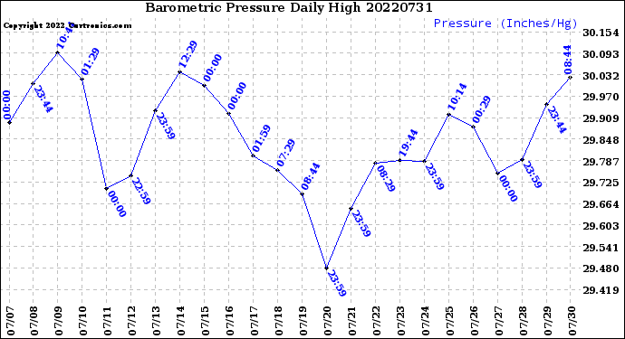 Milwaukee Weather Barometric Pressure<br>Daily High