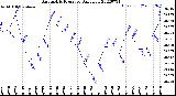 Milwaukee Weather Barometric Pressure<br>Daily Low