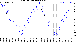 Milwaukee Weather Wind Chill<br>Monthly Low