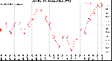 Milwaukee Weather Dew Point<br>(24 Hours)