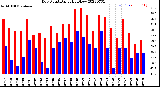 Milwaukee Weather Dew Point<br>Daily High/Low