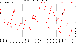 Milwaukee Weather Dew Point<br>Daily High