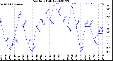 Milwaukee Weather Dew Point<br>Daily Low