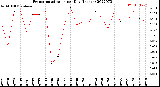 Milwaukee Weather Evapotranspiration<br>per Day (Inches)