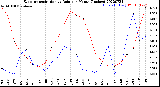 Milwaukee Weather Evapotranspiration<br>vs Rain per Month<br>(Inches)