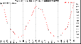 Milwaukee Weather Evapotranspiration<br>per Month (Inches)