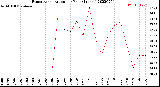 Milwaukee Weather Evapotranspiration<br>per Year (Inches)