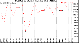 Milwaukee Weather Evapotranspiration<br>per Day (Ozs sq/ft)