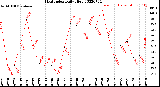 Milwaukee Weather Heat Index<br>Daily High