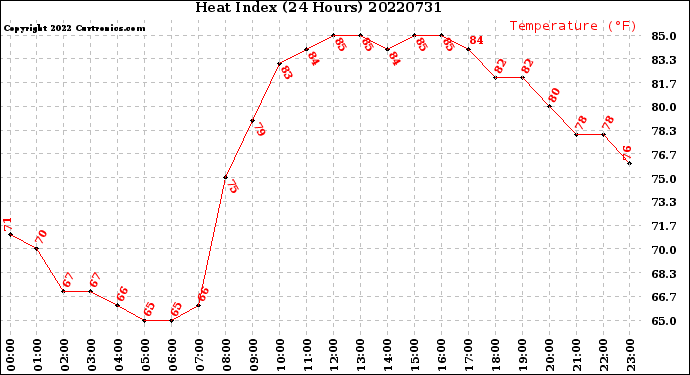 Milwaukee Weather Heat Index<br>(24 Hours)