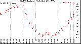 Milwaukee Weather Outdoor Humidity<br>(24 Hours)