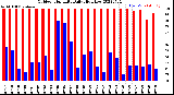 Milwaukee Weather Outdoor Humidity<br>Daily High/Low