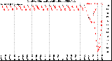 Milwaukee Weather Outdoor Humidity<br>Daily High