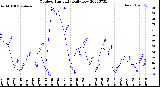 Milwaukee Weather Outdoor Humidity<br>Daily Low