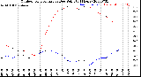 Milwaukee Weather Outdoor Temperature<br>vs Dew Point<br>(24 Hours)