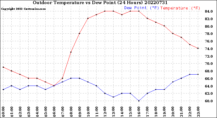 Milwaukee Weather Outdoor Temperature<br>vs Dew Point<br>(24 Hours)