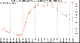 Milwaukee Weather Outdoor Temperature<br>vs Heat Index<br>(24 Hours)