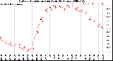 Milwaukee Weather Outdoor Temperature<br>per Hour<br>(24 Hours)