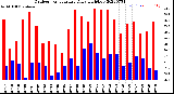 Milwaukee Weather Outdoor Temperature<br>Daily High/Low