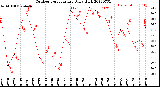 Milwaukee Weather Outdoor Temperature<br>Daily High