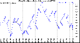 Milwaukee Weather Outdoor Temperature<br>Daily Low